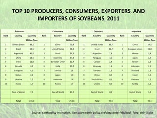 TOP 10 PRODUCERS, CONSUMERS, EXPORTERS, AND
IMPORTERS OF SOYBEANS, 2011
Producers Consumers
Rank Country Quantity Rank Country Quantity
Million Tons Million Tons
1 United States 83,2 1 China 70,8
2 Brazil 65,5 2 United States 48,8
3 Argentina 41,0 3 Brazil 39,5
4 China 13,5 4 Argentina 37,8
5 India 11,0 5 European Union 12,4
6 Canada 4,2 6 India 11,2
7 Paraguay 4,0 7 Mexico 3,6
8 Bolivia 2,2 8 Japan 3,0
9 Ukraine 2,2 9 Indonesia 2,6
10 Russia 1,7 10 Russia 2,4
Rest of World 7,5 Rest of World 21,9
Total 236,0 Total 253,8
Exporters Importers
Rank Country Quantity Rank Country Quantity
Million Tons Million Tons
1 United States 36,7 1 China 57,5
2 Brazil 36,7 2 European Union 11,0
3 Argentina 7,8 3 Mexico 3,4
4 Paraguay 3,1 4 Japan 2,7
5 Canada 2,8 5 Taiwan 2,3
6 Uruguay 1,6 6 Indonesia 2,0
7 Ukraine 1,3 7 Thailand 1,9
8 China 0,3 8 Egypt 1,6
9 South Africa 0,1 9 Vietnam 1,2
10 Croatia 0,0 10 Turkey 1,1
Rest of World 0,2 Rest of World 5,5
Total 90,5 Total 90,1
Source: earth policy institution. See: www.earth-policy.org/datacenter/xls/book_fpep_ch9_3.xlsx
 