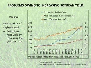 PROBLEMS OWING TO INCREASING SOYBEAN YIELD
Reason:
characteristic of
soybean yield
– Difficult to
raise yield by
increasing the
yield per acre
0
0.5
1
1.5
2
2.5
3
0
50
100
150
200
250
300
1950
1954
1958
1962
1966
1970
1974
1978
1982
1986
1990
1994
1998
2002
2006
2010
Production (Million Ton)
Area Harvested (Million Hectares)
Yield (Tons per Hectare)
World Soybean Production, Area, and Yield, 1950-2011
Source: earth policy institution.
See: www.earth-policy.org/datacenter/xls/book_fpep_ch9_1.xlsx
 
