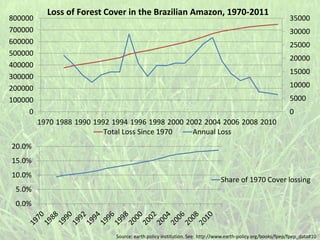 0
5000
10000
15000
20000
25000
30000
35000
0
100000
200000
300000
400000
500000
600000
700000
800000
1970 1988 1990 1992 1994 1996 1998 2000 2002 2004 2006 2008 2010
Loss of Forest Cover in the Brazilian Amazon, 1970-2011
Total Loss Since 1970 Annual Loss
0.0%
5.0%
10.0%
15.0%
20.0%
Share of 1970 Cover lossing
Source: earth policy institution. See: http://www.earth-policy.org/books/fpep/fpep_data#10
 