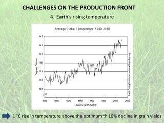 4. Earth’s rising temperature
CHALLENGES ON THE PRODUCTION FRONT
1 °C rise in temperature above the optimum 10% decline in grain yields
 