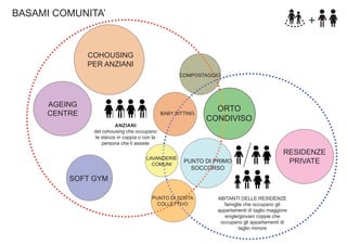 BASAMI COMUNITA’

COHOUSING
PER ANZIANI
COMPOSTAGGIO

AGEING
CENTRE

BABY SITTING

ORTO
CONDIVISO

ANZIANI
del cohousing che occupano
le stanze in coppia o con la
persona che li assiste
LAVANDERIE
COMUNI

PUNTO DI PRIMO
SOCCORSO

RESIDENZE
PRIVATE

SOFT GYM
PUNTO DI SOSTA
COLLETTIVO

ABITANTI DELLE RESIDENZE
famiglie che occupano gli
appartamenti di taglio maggiore
single/giovani coppie che
occupano gli appartamenti di
taglio minore

 