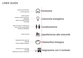 LINEE GUIDA
comfort microclimatico
comfort generale

Benessere

sistemi passivi
impianti ad alto rendimento
energetico
utilizzo di energie da fonti
rinnovabili
spazi d’incontro e condivisione
servizi di tipo condominiale
all’interno dell’ediﬁcio

smart comunity

integrazione del verde nel
costruito
minimo impatto ecologico

continuità con il comparto
e la valle
costituzione di fronti diversiﬁcati

Autonomia energetica
Socializzazione
Appartenenza alla comunità
Metamorfosi biologica

Integrazione con il contesto

 