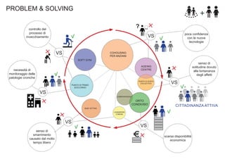 PROBLEM & SOLVING
?

controllo del
processo di
invecchiamento

poca conﬁdenza
con le nuove
tecnologie

VS

VS

COHOUSING
PER ANZIANI
SOFT GYM

senso di
solitudine dovuto
alla lontananza
degli affetti

AGEING
CENTRE

necessità di
monitoraggio delle
patologie croniche

PUNTO DI SOSTA
COLLETTIVO

PUNTO DI PRIMO
SOCCORSO

VS

VS
COMPOSTAGGIO

ORTO
CONDIVISO

CITTADINANZA ATTIVA

BABY SITTING
LAVANDERIE
COMUNI

VS
senso di
smarrimento
causato dal molto
tempo libero

VS
scarsa disponibilità
economica

 