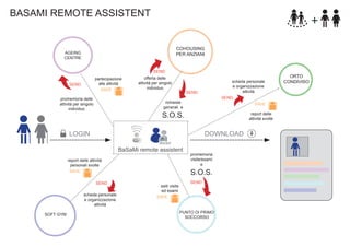 BASAMI REMOTE ASSISTENT

COHOUSING
PER ANZIANI

AGEING
CENTRE

SEND
partecipazione
alle attività
SAVE

SEND

offerta delle
attività per singolo
individuo

scheda personale
e organizzazione
attività

SEND

SEND

promemoria delle
attività per singolo
individuo

richieste
generali e

SAVE
report delle
attività svolte

S.O.S.
DOWNLOAD

LOGIN
doctor

BaSaMi remote assistent
promemoria
visite/esami
e

report delle attività
personali svolte
SAVE
SEND
scheda personale
e organizzazione
attività
SOFT GYM

S.O.S.
esiti visite
ed esami
SAVE

SEND

PUNTO DI PRIMO
SOCCORSO

ORTO
CONDIVISO

 