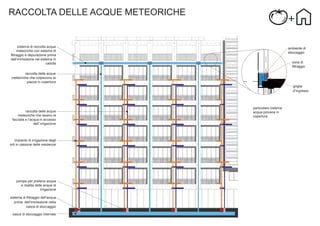 RACCOLTA DELLE ACQUE METEORICHE

cisterna di raccolta acque
meteoriche con sistema di
ﬁltraggio e depurazione prima
dell’immissione nel sistema in
caduta

ambiente di
stoccaggio
zona di
ﬁltraggio

raccolta delle acque
meteoriche che colpiscono la
piazza in copertura
griglia
d’ingresso

raccolta delle acque
meteoriche che lavano la
facciata e l’acqua in eccesso
dell’ irrigazione

impianto di irrigazione degli
orti in cassone delle residenze

pompa per prelievo acqua
e risalita delle acque di
irrigazione
sistema di ﬁltraggio dell’acqua
prima dell’immissione nella
vasca di stoccaggio
vasca di stoccaggio interrata

particolare cisterna
acqua piovana in
copertura

 