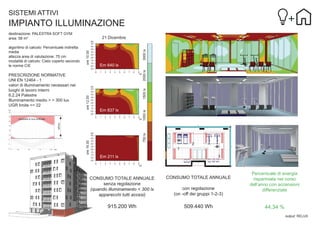 SISTEMI ATTIVI

IMPIANTO ILLUMINAZIONE
destinazione: PALESTRA SOFT GYM
area: 58 m2

3000 lx
1500 lx

2000 lx

ore 10.00

Em 640 lx

Em 837 lx

ore 16.00

750 lx

utilizzo

necessità di luce artiﬁciale

1000 lx

PRESCRIZIONE NORMATIVE
UNI EN 12464 - 1
valori di illuminamento necessari nei
luoghi di lavoro interni
6.2.24 Palestre
Illuminamento medio > = 300 lux
UGR limite <= 22

ore 12.00

algoritmo di calcolo: Percentuale indiretta
media
altezza area di valutazione: 75 cm
modalità di calcolo: Cielo coperto secondo
le norme CIE

21 Dicembre

2
1
3

Em 211 lx

CONSUMO TOTALE ANNUALE
senza regolazione
(quando illuminamento < 300 lx
apparecchi tutti accesi)

CONSUMO TOTALE ANNUALE

915.200 Wh

509.440 Wh

con regolazione
(on -off dei gruppi 1-2-3)

Percentuale di energia
risparmiata nel corso
dell’anno con accensioni
differenziate

44.34 %
output: RELUX

 