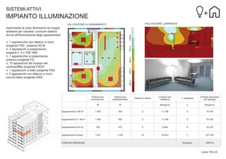 SISTEMI ATTIVI

IMPIANTO ILLUMINAZIONE
VALUTAZIONE LUMINANZA

750 lx
500 lx
300 lx

n. 1 apparecchio con attacco a muro
sorgente FSD - potenza 55 W
n. 3 apparecchi a sospensione
sorgenti n. 4 x T26 18W
n. 1 apparecchio a sospensione
(pranzo) sorgente FD
n. 13 apparecchi ad incasso del
controsofﬁtto sorgente FSCH
n. 1 apparecchi a stelo sorgente FSD
n. 4 apparecchi con attacco a muro
(occhio letto) sorgente HSG

200 lx

inserimento di corpi illuminanti nei singoli
ambienti per valutare i consumi elettrici
dovuti all’illuminazione degli appartamenti

1000lx

VALUTAZIONE ILLUMINAMENTO

output: RELUX

 