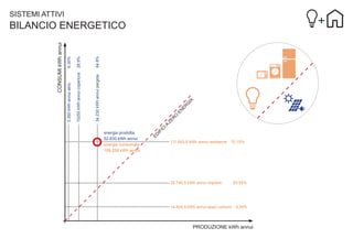SISTEMI ATTIVI

IC

IA

ZE

R

O

EN

ER

G

IA

64.8%

IF

28.9%
15250 kWh annui copertura

34.230 kWh annui pergola

energia prodotta
52.830 kWh annui
energia consumata
159.259 kWh annui

ED

6.30%
3.350 kWh annui atrio

CONSUMI kWh annui

BILANCIO ENERGETICO

111.693,5 kWh annui residenze 70.15%

32.740,5 kWh annui impianti

14.824,9 kWh annui spazi comuni

20.55%

9.35%

PRODUZIONE kWh annui

 