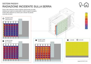 SISTEMI PASSIVI

RADIAZIONE INCIDENTE SULLA SERRA
Studio nella radiazione solare incidente sulla facciata sud delle
residenze per capirne le potenzialità a livello di apporti energetici.
Analisi della radiazione su diversi piani verticali nel periodo
invernale ed estivo
166 268.70 kWh
366.68 kWh/m2

1

2 3

20 594.57 kWh
89.11 kWh/m2

87 440.71 kWh
189.89 kWh/m2

1.20 kWh

3.50 kWh

output ECOTECT 2011

 