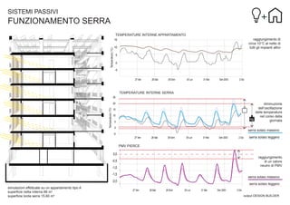 SISTEMI PASSIVI

FUNZIONAMENTO SERRA
TEMPERATURE INTERNE APPARTAMENTO
raggiungimento di
circa 10°C al netto di
tutti gli impianti attivi

Temperatura (°C)

15
10
5
0
-5
27 Ven

28 Sab

29 Dom

30 Lun

31 Mar

Gen 2003

2 Gio

TEMPERATURE INTERNE SERRA
25

Temperatura (°C)

20

diminuzione
dell’oscillazione
delle temperature
nel corso della
kg
giornata

15
10
5
0

serra solaio massivo

-5
27 Ven

28 Sab

29 Dom

30 Lun

31 Mar

Gen 2003

2 Gio

serra solaio leggero

, PMV PIERCE
0,0

raggiungimento
di un valore
neutro di PMV

-0,5
-1,0
-1,5

serra solaio massivo

-2,0
simulazioni effettuate su un appartamento tipo A
superﬁcie netta interna 88 m2
superﬁcie lorda serra 15.60 m2

serra solaio leggero
27 Ven

28 Sab

29 Dom

30 Lun

31 Mar

Gen 2003

2 Gio

output DESIGN BUILDER

 
