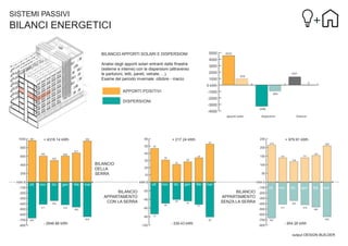 SISTEMI PASSIVI

BILANCI ENERGETICI
BILANCIO APPORTI SOLARI E DISPERSIONI
Analisi degli apporti solari entranti dalle ﬁnestre
(esterne e interne) con le dispersioni (attraverso
le partizioni, tetti, pareti, vetrate, ...).
Esame del periodo invernale: ottobre - marzo
APPORTI POSITIVI
DISPERSIONI

+ 4316.14 kWh

+ 217.24 kWh

+ 979.91 kWh

BILANCIO
DELLA
SERRA
ott

nov

dic

gen

feb

ott

mar

nov

dic

gen

mar
ott

BILANCIO
APPARTAMENTO
CON LA SERRA

- 2946.86 kWh

feb

nov

dic

gen

feb

mar

BILANCIO
APPARTAMENTO
SENZA LA SERRA

- 339.43 kWh

- 954.26 kWh
output DESIGN BUILDER

 