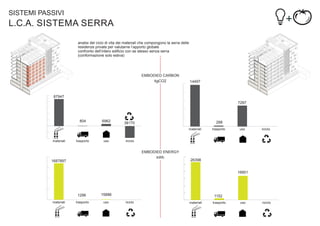 SISTEMI PASSIVI

L.C.A. SISTEMA SERRA
analisi del ciclo di vita dei materiali che compongono la serra delle
residenze private per valutarne l’apporto globale
confronto dell’intero ediﬁcio con se stesso senza serra
(conformazione solo estiva)

EMBODIED CARBON
kgCO2

14497

87947
7287

804

6962

288

38170
materiali

materiali

trasporto

uso

trasporto

uso

riciclo

riciclo

EMBODIED ENERGY
kWh

0

1687897

26398

0

16851

0
0
0

1296
materiali

trasporto

15886

0

uso

0

riciclo

1152
materiali

trasporto

uso

riciclo

 