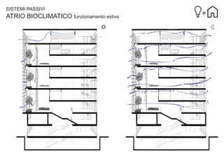 SISTEMI PASSIVI

ATRIO BIOCLIMATICO funzionamento estivo

 