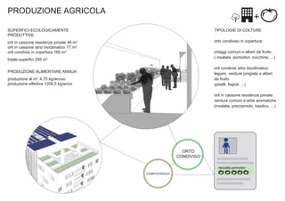 PRODUZIONE AGRICOLA
SUPERFICI ECOLOGICAMENTE
PRODUTTIVE

TIPOLOGIE DI COLTURE

orti in cassone residenze private 48 m2
orti in cassone atrio bioclimatico 77 m2
orti condivisi in copertura 160 m2

orto condiviso in copertura:
ortaggi comuni e alberi da frutto
( insalata, pomodori, zucchine, ...)

totale superﬁci 285 m2

orti condivisi atrio bioclimatico:
legumi, verdure pregiate e alberi
da frutto
(piselli, fagioli, ...)

PRODUZIONE ALIMENTARE ANNUA
produzione al m2 4,75 kg/annuo
produzione effettiva 1206,5 kg/anno

orti in cassone residenze private:
verdure comuni e erbe aromatiche
(insalata, prezzemolo, basilico, ...)

ORTO
CONDIVISO
raccolta pomodori
COMPOSTAGGIO

 