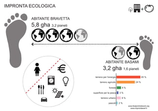 IMPRONTA ECOLOGICA
ABITANTE BRAVETTA

5,8 gha 3,2 pianeti

ABITANTE BASAMI

3,2 gha 1,6 pianeti
terreno per l’energia

45 %
24 %

terreno agricolo
foreste
superﬁcie per la pesca
terreno urbano
pascoli

8%
3%
8%
2%
www.footprintnetwork.org
www.improntawwf.it

 