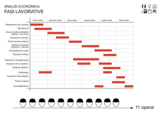 ANALISI ECONOMICA

FASI LAVORATIVE
primo mese

secondo mese

terzo mese

quarto mese

quinto mese

sesto mese

Allestimento del cantiere
Demolizioni
Nuova struttura portante
(ballatoi + vani tecnici)

Coperture e terrazzi
Pareti opache esterne
Sistemi di facciata
(serramenti + elementi)

Completamento solai
Partizioni interne
Impianto di riscaldamento
Impianto idrico sanitario
Impianto elettrico
Earthpipes
Coperture fotovoltaiche
Finiture interne
Smantellamento

11 operai

 