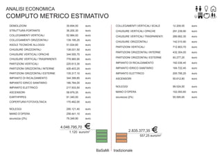 ANALISI ECONOMICA

COMPUTO METRICO ESTIMATIVO
DEMOLIZIONI

35.694,00

euro

COLLEGAMENTI VERTICALI SCALE

12.209,55

euro

STRUTTURA PORTANTE

36.200,30

euro

CHIUSURE VERTICALI OPACHE

291.239,90

euro

COLLEGAMENTI VERTICALI

52.984,00

euro

CHIUSURE VERTICALI TRASPARENTI

266.662,30

euro

COLLEGAMENTI ORIZZONTALI

139.195,25

euro

CHIUSURE ORIZZONTALI

142.010,90

euro

ASOLE TECNICHE ALLOGGI

51.024,60

euro

PARTIZIONI VERTICALI

712.803,70

euro

CHIUSURE ORIZZONTALI

138.031,50

euro

CHIUSURE VERTICALI OPACHE

344.555,75

euro

PARTIZIONI ORIZZONTALI INTERNE

432.304,00

euro

CHIUSURE VERTICALI TRASPARENTI

778.965,95

euro

PARTIZIONI ORIZZONTALI ESTERNE

93.277,25

euro

PARTIZIONI VERTICALI

225.613,35

euro

IMPIANTO DI RICALDAMENTO

192.036,40

euro

PARTIZIONI ORIZZONTALI INTERNE

426.403,25

euro

IMPIANTO IDRICO SANITARIO

184.722,40

euro

PARTIZIONI ORIZZONTALI ESTERNE

135.317,10

euro

IMPIANTO ELETTRICO

200.785,20

euro

IMPIANTO DI RICALDAMENTO

344.399,85

euro

ASCENSORI

50.612,80

euro

IMPIANTO IDRICO SANITARIO

166.784,05

euro

IMPIANTO ELETTRICO

217.933,50

euro

NOLEGGI

99.024,00

euro

ASCENSORI

58.979,35

euro

MANO D’OPERA

102.093,60

euro

EARTHPIPES

91.340,00

euro

sicurezza (2%)

55.595,65

euro

COPERTURA FOTOVOLTAICA

170.462,00

euro

NOLEGGI

295.121,40

euro

MANO D’OPERA

258.441,10

euro

sicurezza (2%)

79.348,90

euro

4.046.795,70
2.835.377,35

1.120 euro/m2

557,25 euro/m2

BaSaMi

tradizionale

 