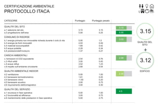 CERTIFICAZIONE AMBIENTALE

PROTOCOLLO ITACA
CATEGORIE

Punteggio

Punteggio pesato

3.15
5.00

3.15
0.25

5.00
4.93
1.68
2.28
1.37

1.5
0.49
0.42
0.34
0.27

2.54
3.00
3.52
2.68

0.76
0.45
1.23
0.54

2.98

5.00
1.81
-1.00
3.00
3.00

1.00
0.45
0.20
0.75
0.30

2.30

5.00
3.00
5.00

1.00
0.75
2.75

QUALITA’ DEL SITO
a.1 selezione del sito
a.3 progettazione dell’area

3.15
5.00

3.15

CONSUMO DI RISORSE
b.1 energia primaria non rinnovabile richesta durante il ciclo di vita
b.3 energia da fonti rinnovabili
b.4 materiali ecocompatibili
b.5 acqua potabile
b.6 prestazionidell’involucro

3.03
QUALITA’ DEL
SITO

CARICHI AMBIENTALI
c.1emissioni di CO2 equivalente
c.3 riﬁuti solidi
c.4 acque reﬂue
c.6 impatto sull’ambiente circostante

QUALITA’ AMBIENTALE INDOOR
d.2 ventilazione
d.3 benessere termoidrometrico
d.4 benessere visivo
d.5 benessere acustico
d.6 inquinamento elettromagnetico

EDIFICIO

QUALITA’ DEL SERVIZIO
e.1 sicurezza in fase operativa
e.2 funzionalità ed efﬁcienza
e.6 mantenimento delle prestazioni in fase operativa

3.12

4.5

 