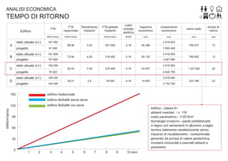 ANALISI ECONOMICA

TEMPO DI RITORNO
FTA
kWh/m2anno

Ediﬁcio
stato attuale (v.l.)

FTA
risparmiato

investimento
economico

extra costo

tempo di
ritorno

€/kWh

euro

euro

euro

anni

0.19

55 396

746 477

13

768 992

13

1 227 802

23

333 789

23

2 818 993
89.98

progetto

181 609

progetto

107 665

stato attuale (v.l.)

3.24

91 492

stato attuale (v.l.)

159 256

3 565 440
2 818 993
73.94

4.28

60 132

3.39

279 460

0.19

53 097

76 820

stato attuale (v.l.)

0.19

2 818 993
82.43

progetto

316 482

3 587 985

C

D

risparmio
economico

181 480

A

B

costo
energia
elettrica

291 560

kWh/m2anno

FTA globale
impianto
kWh/m2anno

Rendimento
impianto

159 405

4 046 795
2 818 993
30.01

progetto

2.6

78 025

0.19

129 396

14 825
3 152 782

ediﬁcio tradizionale

150

ediﬁcio BaSaMi senza serra
ediﬁcio BaSaMi con serra

kWh/m2anno

120

ediﬁcio - classe A+
abitanti insediati - n. 118
costo parametrico - 1120 €/m2
tecnologia involucro - pareti prefabbricate
in legno con serramenti in alluminio a taglio
termico (elemento caratterizzante serra)
impianto di riscaldamento - condominiale
generato da pompa di calore geotermica,
montanti orizzontali e pannelli radianti a
pavimento

90

60

30

0

1

2

3

4

5

6

7

8

9

10 anni

 