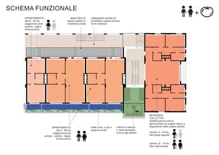 SCHEMA FUNZIONALE
APPARTAMENTO
tipo B - 44 mq
soggiorno/cucina
camera - bagno
terrazzo/serra

spazio ﬁltro tra
spazio pubblico e
residenze private

APPARTAMENTO
tipo A - 88 mq
soggiorno/cucina
camera - camera - bagno
terrazzo/serra

collegamenti verticali ed
orizzontali e spazio comune
tra le residenze

buffer zone e orti in
cassone privati

colture in cassone
e serre produttive
comuni agli abitanti

RESIDENZA
COLLETTIVA
ambienti giorno comuni
servizi privati con angolo cottura a
disposizione delle singole camere
camera A - 16 mq
letti singoli separati

camera B - 14 mq
letto matrimoniale

 