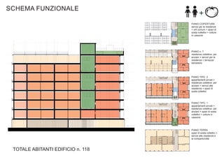 SCHEMA FUNZIONALE
PIANO COPERTURA
servizi per le residenze
+ orti comuni + spazi di
sosta collettivi + colture
in cassone

PIANO n. 7
residenze collettive per
anziani + servizi per le
residenze + terrazza/
belvedere

PIANO TIPO 2
appartamenti privati +
residenze collettive per
anziani + servizi alle
residenze + spazi di
sosta collettivi

PIANO TIPO 1
appartamenti privati +
residenze collettive per
anziani + spazi di sosta
collettivi + colture in
cassone

PIANO TERRA
spazi di sosta collettivi +
servizi alle residenze e
al comparto/città

TOTALE ABITANTI EDIFICIO n. 118

 