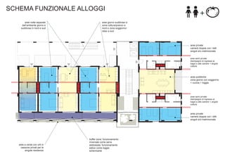 SCHEMA FUNZIONALE ALLOGGI
aree notte separate
dall’ambiente giorno e
suddivise in nord e sud

aree giorno suddivise in
zona cottura/pranzo a
nord e zona soggiorno/
relax a sud

aree private
camere doppie con i letti
singoli e/o matrimoniale
aree semi private
disimpegno di ingresso ai
bagni e alle camere + angolo
cottura

aree pubbliche
zona giorno con soggiorno
+ cucina + loggia

aree semi private
disimpegno di ingresso ai
bagni e alle camere + angolo
cottura

aree private
camere doppie con i letti
singoli e/o matrimoniale

aree a verde con orti in
cassone privati per le
singole residenze

buffer zone: funzionamento
invernale come serra
addossata, funzionamento
estivo come loggia
schermante

 