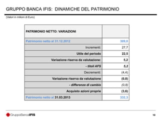 10
GRUPPO BANCA IFIS: DINAMICHE DEL PATRIMONIO
(Valori in milioni di Euro)
PATRIMONIO NETTO: VARIAZIONI
Patrimonio netto al 31.12.2012 309,0
Incrementi: 27,7
Utile del periodo 22,5
Variazione riserva da valutazione: 5,2
- titoli AFS 5,2
Decrementi: (4,4)
Variazione riserva da valutazione (0,8)
- differenze di cambio (0,8)
Acquisto azioni proprie (3,6)
Patrimonio netto al 31.03.2013 332,3
 