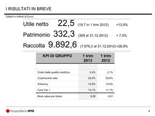 2
I RISULTATI IN BREVE
Utile netto 22,5 (19,7 in 1 trim 2012) +13,9%
Patrimonio 332,3 (309 al 31.12.2012) + 7,5%
Raccolta 9.892,6 (7.676,3 al 31.12.2012)+28,9%
KPI DI GRUPPO 1 trim
2013
1 trim
2012
Costo della qualità creditizia 3,4% 2,1%
Cost/income ratio 26,5% 29,6%
Solvency 12,9% 10,9%
Core Tier 1 13,1% 11,1%
Book value per share 6,28 4,91
(Valori in milioni di Euro)
 