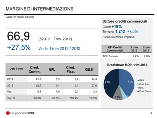 3
Settore crediti commerciali
Clienti +19%
Turnover 1,212 +7,5%
Focus su micro imprese
KPI Crediti
Commerciali
1 trim
2013
1 trim
2012
MDI/ Turnover 2,4% 2,0%
Dati 1 trim Cred.
Comm.
NPL
Cred.
Fisc.
G&S
2012 22,3 5,5 0,4 24,4
2013 28,7 7,4 3,1 27,6
Var. 6,4 1,9 2,7 3,3
Var. % 28,8% 35,5% 769,9% 13,5%
MARGINE DI INTERMEDIAZIONE
66,9 (52,4 in 1 Trim. 2012)
+27,5% Var % 1 trim 2013 / 2012
(Valori in milioni di Euro)
41%
5%11%
43%
Breakdown MDI 1 trim 2013
G&S
Cred. Fisc.
NPL
Cred.Comm.
 