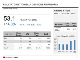 4
Rettifiche di valore
Pari a 13,7 vs 5,8 nel 1 trim 2012
Dati 1 trim
Cred.
Comm.
NPL
Cred.
Fisc.
G&S
2012 16,5 5,4 0,4 24,3
2013 15,4 6,6 3,5 27,6
Var. -1,1 1,2 3,1 3,3
Var. % -6,4% 22,4% 854,1% 13,5%
KPI Gruppo
1 trim
2013
1 trim
2012
Costo della
qualità
creditizia
3,4% 2,1%
RISULTATO NETTO DELLA GESTIONE FINANZIARIA
(Valori in milioni di Euro)
53,1 (46,6 in 1 Trim. 2012)
+14,0% Var. % 1 trim 2013 / 2012
0,0%
0,5%
1,0%
1,5%
2,0%
2,5%
3,0%
3,5%
4,0%
2009 2010 2011 2012 1 trim
2013
Costo della qualità creditizia
 