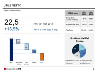 5
MDI rettifiche di
valore
costi
operativi
imposte UTILE
66,9
13,7
17,7
KPI Gruppo
1 trim
2013
1 trim
2012
Costo della
qualità creditizia
3,4% 2,10%
Cost/income ratio 26,5% 29,6%
Tax Rate 36,6% 36,6%
UTILE NETTO
(Valori in milioni di Euro)
22,5 (19,7 in 1 Trim 2012)
+13,9% Var. % 1 trim 2013 / 2012
13,0
22,5
21%
26%
19%
34%
Breakdown MDI di
Gruppo
13,7 Rettifiche di valore 17,7 Costi operativi
13 Imposte 22,5 Utile netto
 