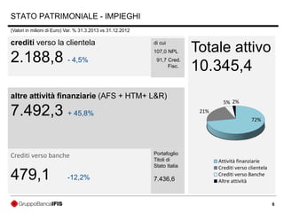 6
STATO PATRIMONIALE - IMPIEGHI
(Valori in milioni di Euro) Var. % 31.3.2013 vs 31.12.2012
Totale attivo
10.345,4
crediti verso le banche
Crediti verso banche
479,1 -12,2%
altre attività finanziarie (AFS + HTM+ L&R)
7.492,3 + 45,8%
crediti verso la clientela
2.188,8 - 4,5%
di cui
107,0 NPL
91,7 Cred.
Fisc.
Portafoglio
Titoli di
Stato Italia
7.436,6
72%
21%
5% 2%
Attività finanziarie
Crediti verso clientela
Crediti verso Banche
Altre attività
 