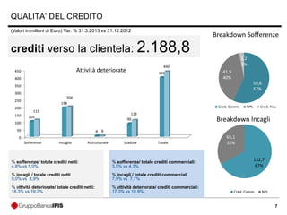 7
QUALITA’ DEL CREDITO
crediti verso la clientela: 2.188,8
% sofferenze/ totale crediti netti:
4,8% vs 5,0%
% incagli / totale crediti netti
9,0% vs 8,9%
% attività deteriorate/ totale crediti netti:
18,3% vs 19,2%
(Valori in milioni di Euro) Var. % 31.3.2013 vs 31.12.2012
59,6
57%
41,9
40%
3,2
3%
Cred. Comm. NPL Cred. Fisc.
Breakdown Sofferenze
132,7
67%
65,1
33%
Cred. Comm. NPL
Breakdown Incagli
% sofferenze/ totale crediti commerciali:
3,5% vs 4,3%
% incagli / totale crediti commerciali
7,9% vs 7,7%
% attività deteriorate/ crediti commerciali:
17,3% vs 18,8%
0
50
100
150
200
250
300
350
400
450
Sofferenze Incaglio Ristrutturate Scadute Totale
105
198
8
90
401
115
204
8
113
440
Attività deteriorate
 