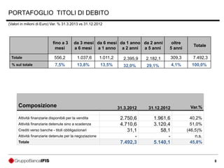 8
Composizione Var.%31.3.2012 31.12.2012
Attività finanziarie disponibili per la vendita 2.750,6 1.961,6 40,2%
Attività finanziarie detenute sino a scadenza 4.710,6 3.120,4 51,0%
Crediti verso banche - titoli obbligazionari 31,1 58,1 (46,5)%
Attività finanziarie detenute per la negoziazione - - n.s.
Totale 7.492,3 5.140,1 45,8%
PORTAFOGLIO TITOLI DI DEBITO
fino a 3
mesi
da 3 mesi
a 6 mesi
da 6 mesi
a 1 anno
da 1 anno
a 2 anni
da 2 anni
a 5 anni
oltre
5 anni
Totale
Totale 556,2 1.037,6 1.011,2 2.395,9 2.182,1 309,3 7.492,3
% sul totale 7,5% 13,8% 13,5% 32,0% 29,1% 4,1% 100,0%
(Valori in milioni di Euro) Var. % 31.3.2013 vs 31.12.2012
 