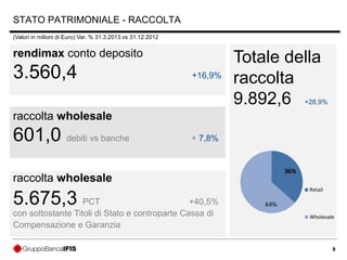 9
rendimax conto deposito
3.560,4 +16,9%
Totale della
raccolta
9.892,6 +28,9%
raccolta wholesale
5.675,3 PCT +40,5%
con sottostante Titoli di Stato e controparte Cassa di
Compensazione e Garanzia
raccolta wholesale
601,0 debiti vs banche + 7,8%
STATO PATRIMONIALE - RACCOLTA
(Valori in milioni di Euro) Var. % 31.3.2013 vs 31.12.2012
36%
64%
Retail
Wholesale
 
