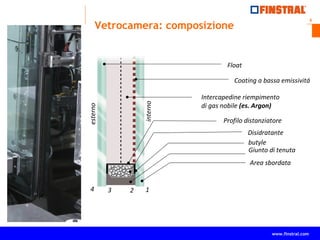 5
www.finstral.com ©
www.finstral.com
Vetrocamera: composizione
Float
Intercapedine riempimento
di gas nobile (es. Argon)
Profilo distanziatore
Disidratante
Giunto di tenuta
Coating a bassa emissivitá
4 3 2 1
esterno
interno
Area sbordata
butyle
 