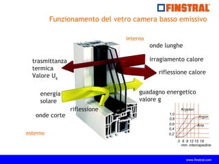 www.finstral.com
Funzionamento del vetro camera basso emissivo
3 6 9 12 15 18
Krypton
Argon
Aria
mm. intercapedine
0,2
0,4
0,6
0,8
1,0
energia
solare
irragiamento calore
guadagno energetico
valore g
riflessione calore
trasmittanza
termica
Valore Ug
onde corte
onde lunghe
riflessione
esterno
interno
 