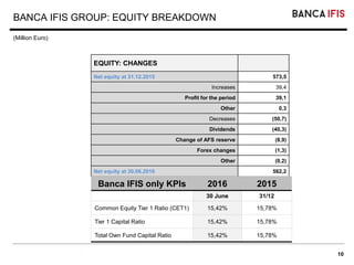 10
BANCA IFIS GROUP: EQUITY BREAKDOWN
(Million Euro)
EQUITY: CHANGES
Net equity at 31.12.2015 573,5
Increases 39,4
Profit for the period 39,1
Other 0,3
Decreases (50,7)
Dividends (40,3)
Change of AFS reserve (8,9)
Forex changes (1,3)
Other (0,2)
Net equity at 30.06.2016 562,2
Banca IFIS only KPIs 2016 2015
30 June 31/12
Common Equity Tier 1 Ratio (CET1) 15,42% 15,78%
Tier 1 Capital Ratio 15,42% 15,78%
Total Own Fund Capital Ratio 15,42% 15,78%
 