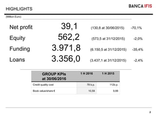 2
HIGHLIGHTS
(Million Euro)
Net profit 39,1 (130,8 at 30/06/2015) -70,1%
Equity 562,2 (573,5 at 31/12/2015) -2,0%
Funding 3.971,8 (6.150,5 at 31/12/2015) -35,4%
Loans 3.356,0 (3.437,1 at 31/12/2015) -2,4%
GROUP KPIs
at 30/06/2016
1 H 2016 1 H 2015
Credit quality cost 78 b.p. 112b.p.
Book value/share € 10,59 9,88
 