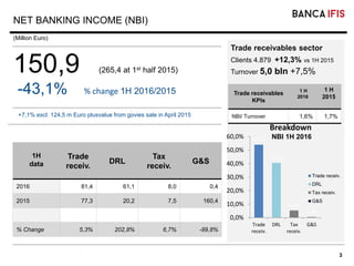 3
Trade receivables sector
Clients 4.879 +12,3% vs 1H 2015
Turnover 5,0 bln +7,5%
Trade receivables
KPIs
1 H
2016
1 H
2015
NBI/ Turnover 1,6% 1,7%
1H
data
Trade
receiv.
DRL
Tax
receiv.
G&S
2016 81,4 61,1 8,0 0,4
2015 77,3 20,2 7,5 160,4
% Change 5,3% 202,8% 6,7% -99,8%
NET BANKING INCOME (NBI)
(Million Euro)
150,9 (265,4 at 1st half 2015)
-43,1% % change 1H 2016/2015
+7,1% excl. 124,5 m Euro plusvalue from govies sale in April 2015
53,9%
40,5%
5,3%
0,3%
0,0%
10,0%
20,0%
30,0%
40,0%
50,0%
60,0%
Trade
receiv.
DRL Tax
receiv.
G&S
Breakdown
NBI 1H 2016
Trade receiv.
DRL
Tax receiv.
G&S
 