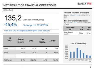 4
NET RESULT OF FINANCIAL OPERATIONS
(Million Euro)
135,2 (247,8 at 1st half 2015)
-45,4% % change 1H 2016/2015
+9,6% excl. 124,5 m Euro plusvalue from govies sale in April 2015
1H
data Trade
receiv.
DRL
Tax
receiv.
G&S
2016 69,8 61,1 7,8 -3,6
2015 63,8 20,2 7,5 156,2
% Change 9,4% 202,8% 4,0% -102,3%
1H 2016 Total Net provisions
Equal to 15,8 vs 17,7 mln in first half 2016 vs
2015
Net provisions trade receiv.
Equal to 11,6 vs 13,4 mln in the first half 2016
vs 2015
Group KPIs
1H
1 H
2016
1 H
2015
Cost of credit
quality
78 bp 112 bp
0,0%
0,5%
1,0%
1,5%
2,0%
2,5%
3,0%
3,5%
2010 2011 2012 2013 2014 2015 2016
1H
Cost of credit quality
 