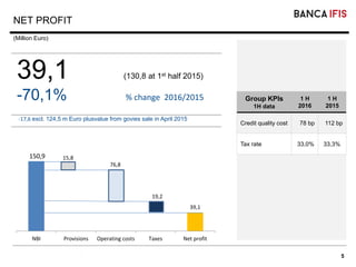 5
NET PROFIT
(Million Euro)
39,1 (130,8 at 1st half 2015)
-70,1% % change 2016/2015
-17,6 excl. 124,5 m Euro plusvalue from govies sale in April 2015
NBI Provisions Operating costs Taxes Net profit
150,9 15,8
76,8
19,2
39,1
Group KPIs
1H data
1 H
2016
1 H
2015
Credit quality cost 78 bp 112 bp
Tax rate 33,0% 33,3%
 