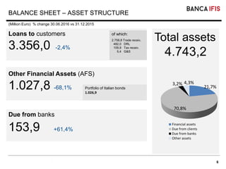 6
BALANCE SHEET – ASSET STRUCTURE
(Million Euro) % change 30.06.2016 vs 31.12.2015
Total assets
4.743,2
Due from banks
153,9 +61,4%
Other Financial Assets (AFS)
1.027,8 -68,1%
Loans to customers
3.356,0 -2,4%
of which:
2.758,8 Trade receiv.
482,0 DRL
109,9 Tax receiv.
5,4 G&S
Portfolio of Italian bonds
1.026,9
21,7%
70,8%
3,2% 4,3%
Financial assets
Due from clients
Due from banks
Other assets
 