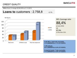 7
CREDIT QUALITY
Loans to customers : 2.758,8 -3,1%
(Million Euro) % change 30.06.2016 vs 31.12.2015
% Net NPLs / total trade receivables
1,1% (30/06/2016) vs 1,1% (31/12/2015)
% NPLs/Equity
5,5% (30/06/2016) vs 5,4% (31/12/2015)
% Impaired assets / Trade receivables
7,1% (30/06/2016) vs 4,5% (31/12/2015)
NPL Coverage ratio
88,4%
at June 2016
vs
87,9%
at December 2015
0
20
40
60
80
100
120
Bad Loans Unlikely to pay Past-due exposures
2015
2016
2016
2015
2015
2015
Net figures
2016
2016
 