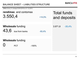 8
rendimax and contomax
3.550,4 +14,0%
Total funds
and deposits
3.971,8 -35,4%
Wholesale funding
0 PCT -100%
Wholesale funding
43,6 due from banks -93,4%
BALANCE SHEET – LIABILITIES STRUCTURE
(Million Euro) % change 30.06.2016 vs 31.12.2015
 