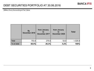 9
DEBT SECURITIES PORTFOLIO AT 30.06.2016
By
December 2016
from January
to
December 2017
from January
to
December 2020
Total
Total 703,4 270,5 53,0 1.026,9
% on total 68,5% 26,3% 5,2% 100%
(Million Euro) Accounting at Fair Value
 