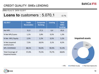 14
CREDIT QUALITY: SMEs LENDING
Loans to customers : 5.070,1 -3,1%
(Million Euro) % DATA 1Q 2017
1Q 2017 Trade
Receivables...