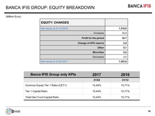 16
BANCA IFIS GROUP: EQUITY BREAKDOWN
(Million Euro)
EQUITY: CHANGES
Net equity at 31.12.2016 1.218,8
Increases 34,8
Profi...