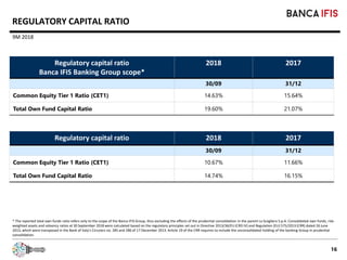 16
REGULATORY CAPITAL RATIO
9M 2018
Regulatory capital ratio
Banca IFIS Banking Group scope*
2018 2017
30/09 31/12
Common ...