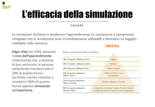 Le simulazioni facilitano e accelerano l’apprendimento. Le conoscenze e competenze
sviluppate con la simulazione sono immediatamente utilizzabili e diventano un bagaglio
indelebile nella memoria.
L’efficacia della simulazione
S Q U A R E
Edgar	Dale nel	1969,	presentò	
il	cono	dell’apprendimento
evidenziando	che,	a	distanza	
di	due	settimane,	le	persone	
solitamente	ricordano	solo	il	
20%	di	quanto	hanno	
ascoltato,	mentre	riescono	a	
ricordare	il	90%	di	quanto	
hanno	appreso simulando	
un’esperienza.
 
